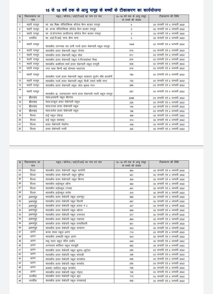 रायपुर जिले में 189 शैक्षणिक संस्थानों में 15 वर्ष से 18 वर्ष आयु वर्ग के बच्चों का किया जा रहा है कोविड टीकाकरण