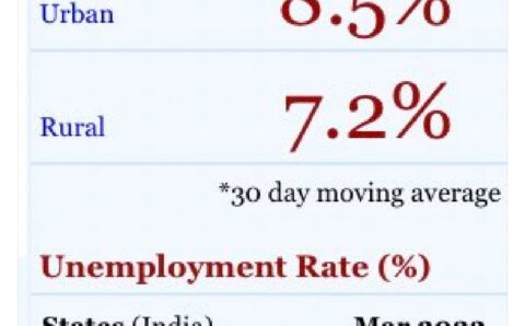 सबसे कम बेरोजगारी वाले राज्यों में छत्तीसगढ़ ने मारी बाजी, देश में बेरोजगारी दर 7.5 प्रतिशत की तुलना में मात्र 0.6 % है राज्य की बेरोजगारी दर