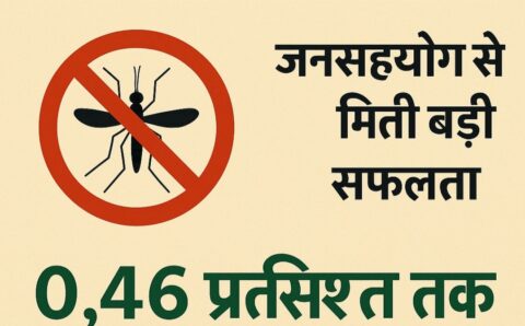 बस्तर संभाग में मलेरिया प्रकरणों में 72% की गिरावट, जनसहयोग से मिली बड़ी सफलता, 0.46 प्रतिशत तक सिमटी मलेरिया दर