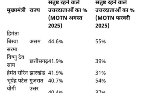 इंडिया टुडे–MOTN सर्वे मे मुख्यमंत्रि साय को गृह राज्य में 41.9% लोगों ने बताया संतुष्ट…