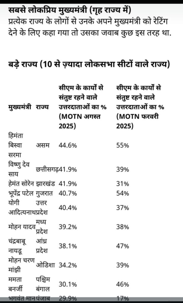 इंडिया टुडे–MOTN सर्वे मे मुख्यमंत्रि साय को गृह राज्य में 41.9% लोगों ने बताया संतुष्ट…