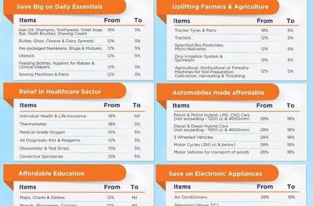 प्रधानमंत्री मोदी के नेतृत्व में जीएसटी सुधारों की नई दिशा : मुख्यमंत्री साय ने जताया आभार