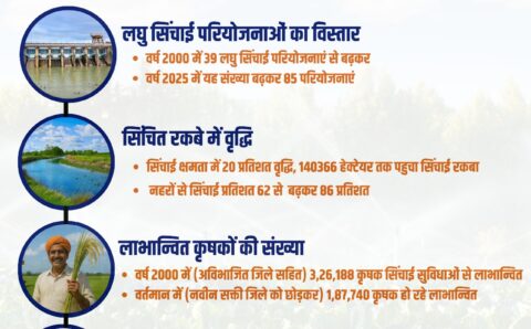 सरकार की किसान हितैषी फैसलों से जांजगीर-चांपा जिले में सिंचाई क्षमता में 20 प्रतिशत वृद्धि