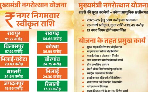 मुख्यमंत्री नगरोत्थान योजना से बदलेगी शहरों की सूरत और सीरत