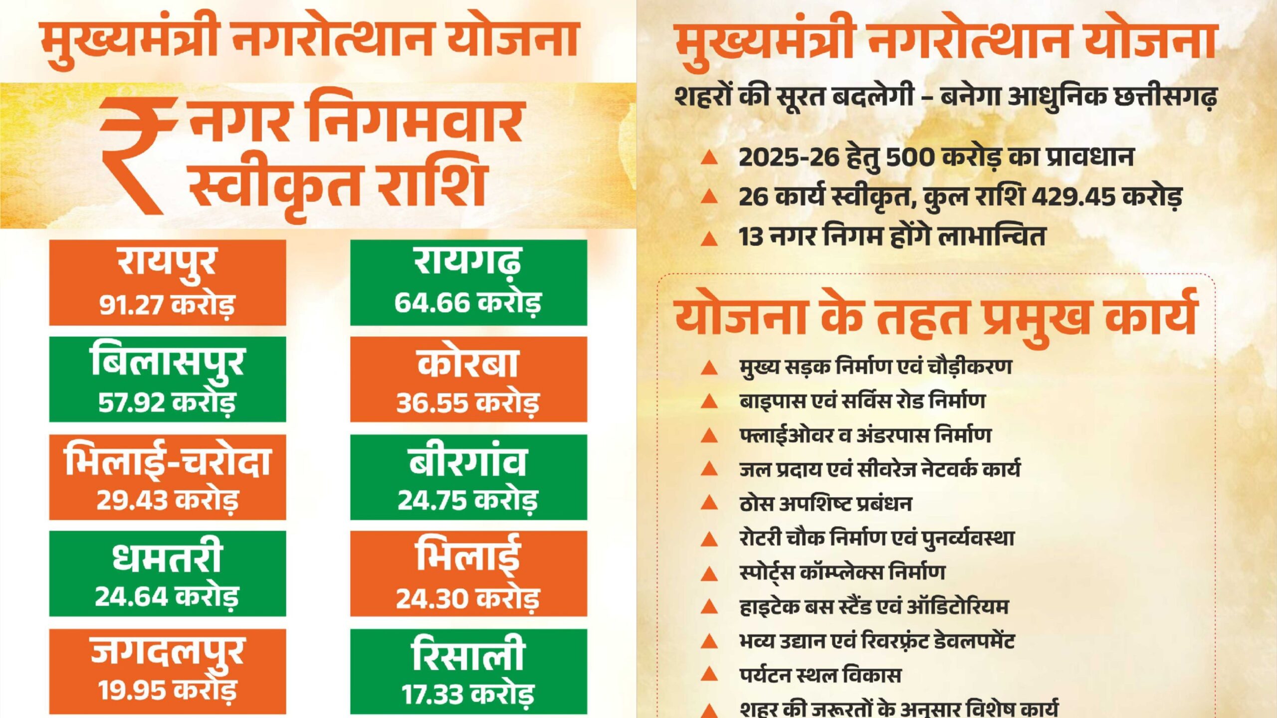 मुख्यमंत्री नगरोत्थान योजना से बदलेगी शहरों की सूरत और सीरत